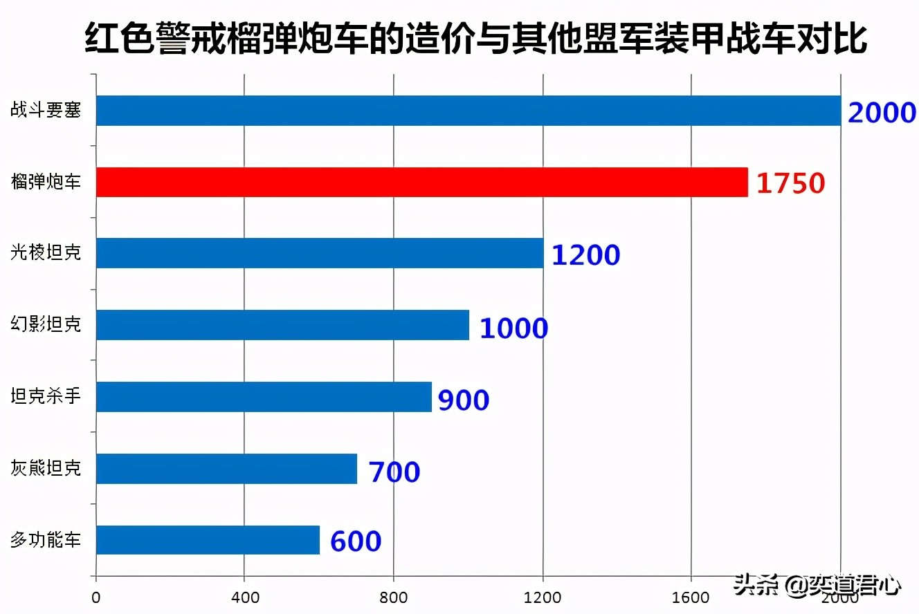 本该在红色警戒中出场的榴弹炮，只因太过优秀而被雪藏