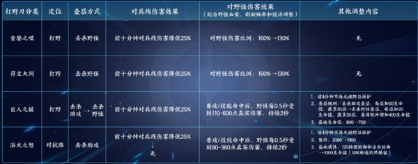 王者荣耀s29赛季野区改动一览