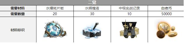 白夜极光希罗娜觉醒需要材料大全