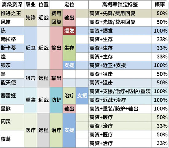 明日方舟高级资深干员TAG组合 