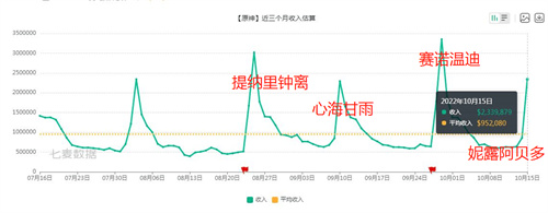 原神3.1妮露下半段流水怎么样