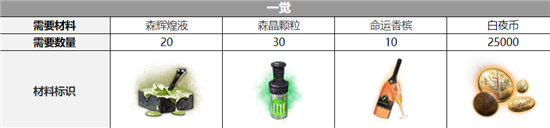 《白夜极光》艾蕾雅觉醒材料汇总