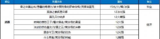 DNF100级剑豪属性强化选择推荐