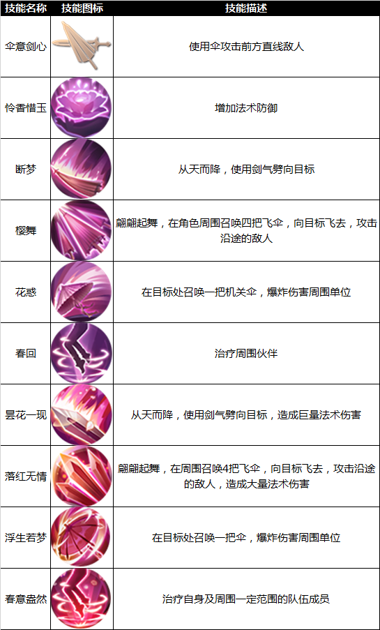 九州天空城3D天华技能属性详解