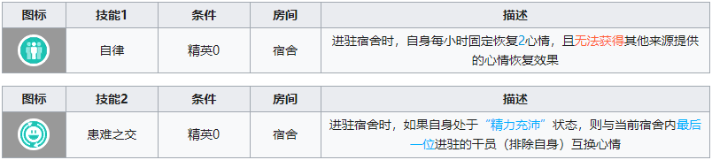 明日方舟菲亚梅塔基建技能详解