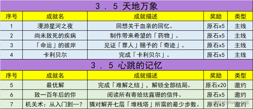 原神3.5新增成就详情攻略