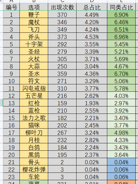 吸血鬼幸存者装备出现的概率是多少 吸血鬼幸存者装备被动刷新概率计算