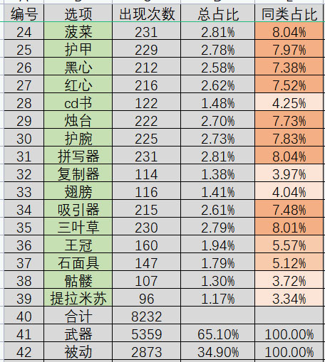 吸血鬼幸存者装备出现的概率是多少 吸血鬼幸存者装备被动刷新概率计算