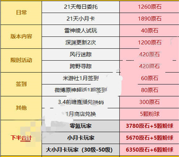 原神3.3版本可以获得多少原石