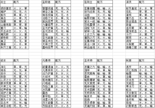 元素方尖技能融合配方是什么 元素方尖技能融合配方最新2022