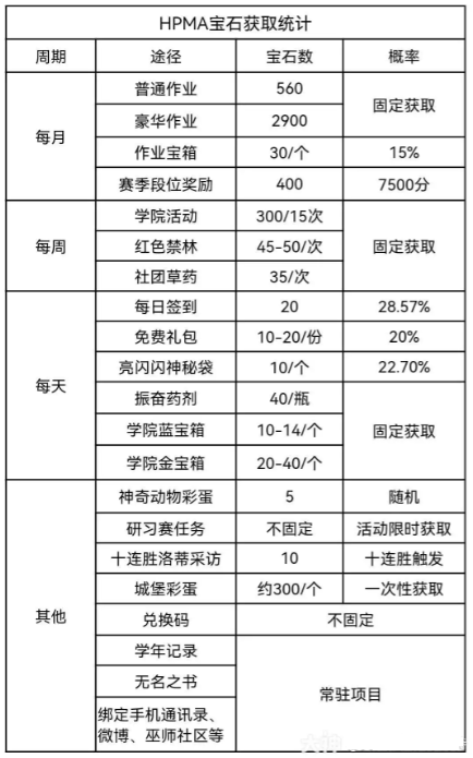 哈利波特魔法觉醒宝石快速获得攻略-哈利波特魔法觉醒宝石获取全途径一览