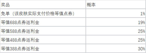 英雄联盟五一半价皮肤活动详情攻略