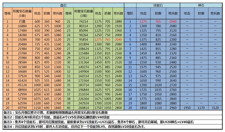 攻城掠地新版晶石数据大全