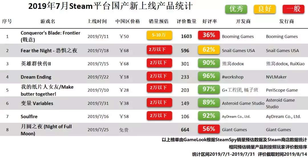 steam 7月报告：太惨！夏日大促，全球仅4款新游能回本