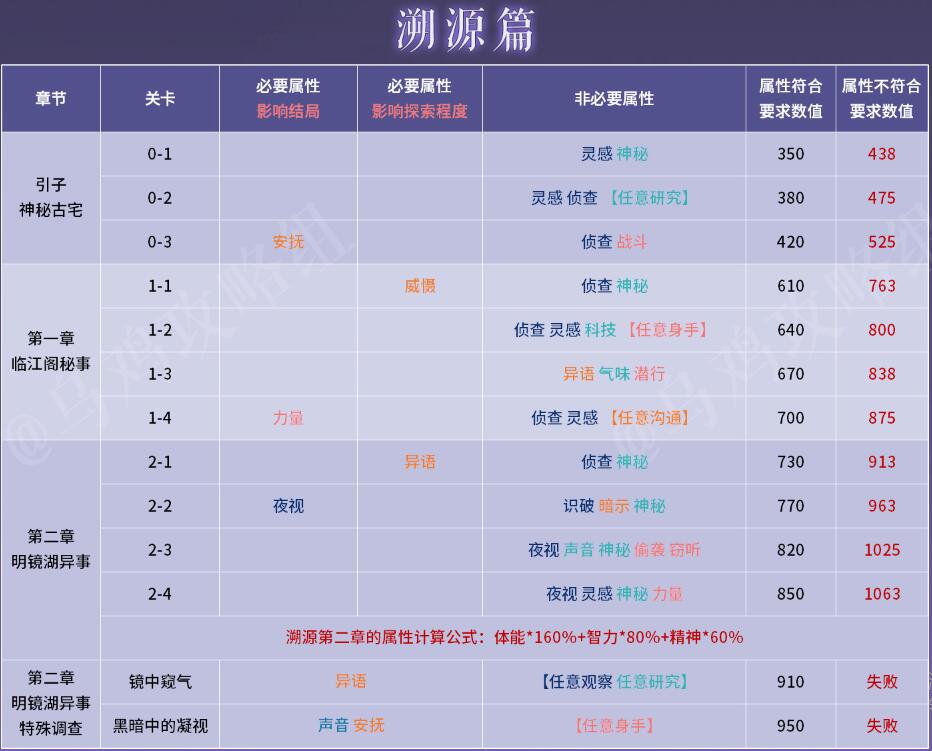 黑猫奇闻社通关属性怎么选-黑猫奇闻社通关属性选择攻略