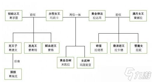 艾尔登法环神与半神有哪些 艾尔登法环神与半神人物关系图分享