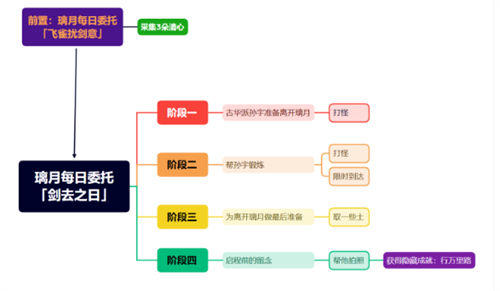 原神隐藏成就行万里路完成攻略