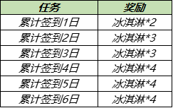 王者荣耀7月28日更新了什么?