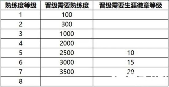 王者荣耀S32熟练度怎么提升的快-王者荣耀S32熟练度提升方法介绍