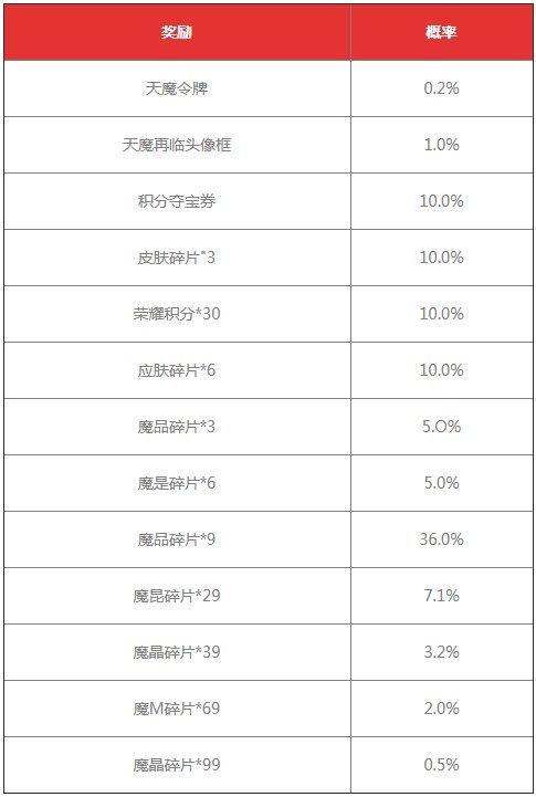 王者荣耀天魔再临活动概率多少的具体内容