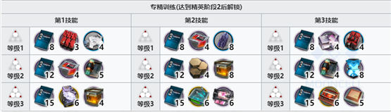 《明日方舟》缄默德克萨斯精二专三材料一览