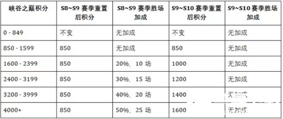 英雄联盟手游S10什么时候开始-英雄联盟手游赛季皮肤和段位更新爆料