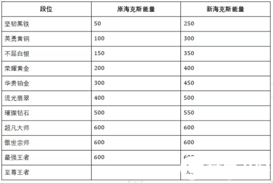 英雄联盟手游S10什么时候开始-英雄联盟手游赛季皮肤和段位更新爆料