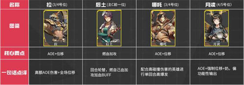 流浪方舟角色强度排行一览