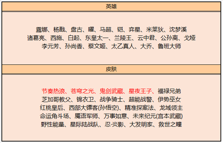 王者荣耀12月8日碎片商店更新了什么-王者荣耀12月碎片商店更新内容一览2022