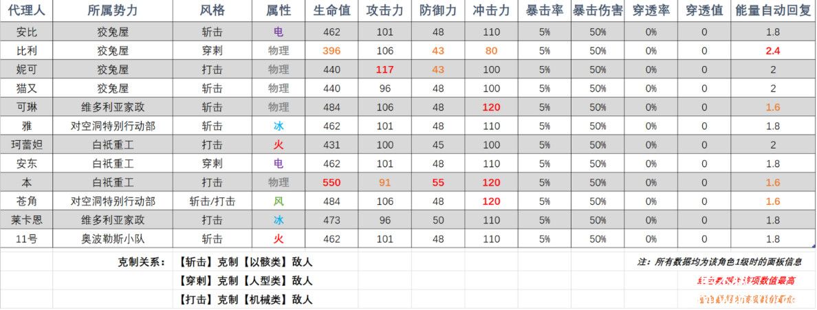 绝区零角色属性-绝区零角色属性介绍