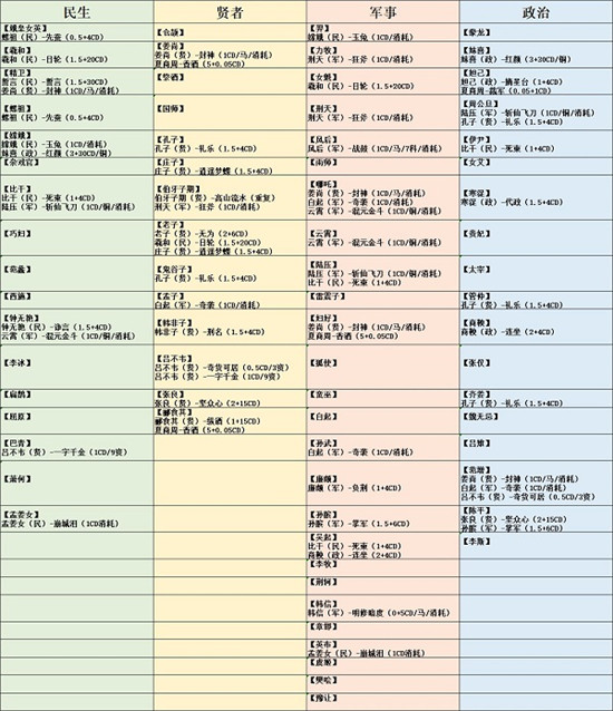 无悔华夏联动名臣好感度怎么速刷