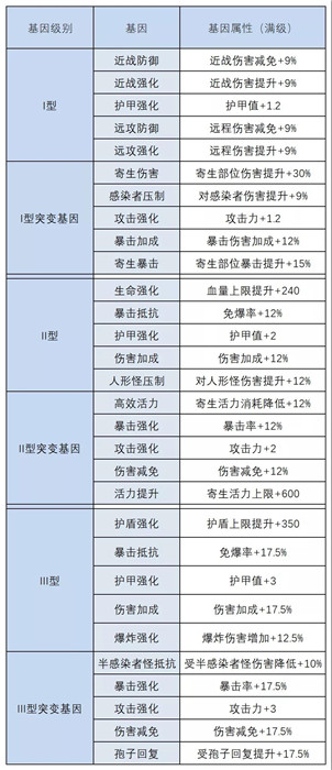 明日之后半感染者基因与人类有哪些区别