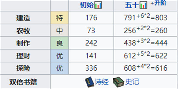 江南百景图公子礼值得培养吗 珍宝天赋属性一览 江南百景图