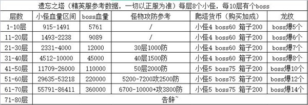 冰原守卫者遗忘之塔怎么打