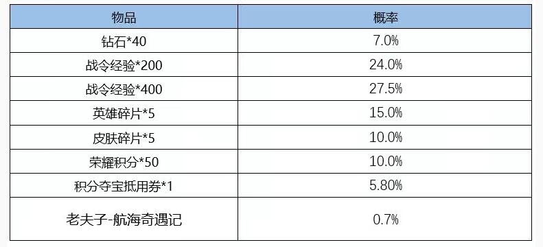 王者荣耀战令皮肤宝箱保底多少战令币 战令皮肤宝箱保底需求计算分享