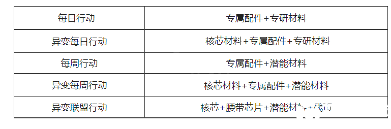 明日之后简单生存专服第四批开发内容-明日之后最新开发内容一览