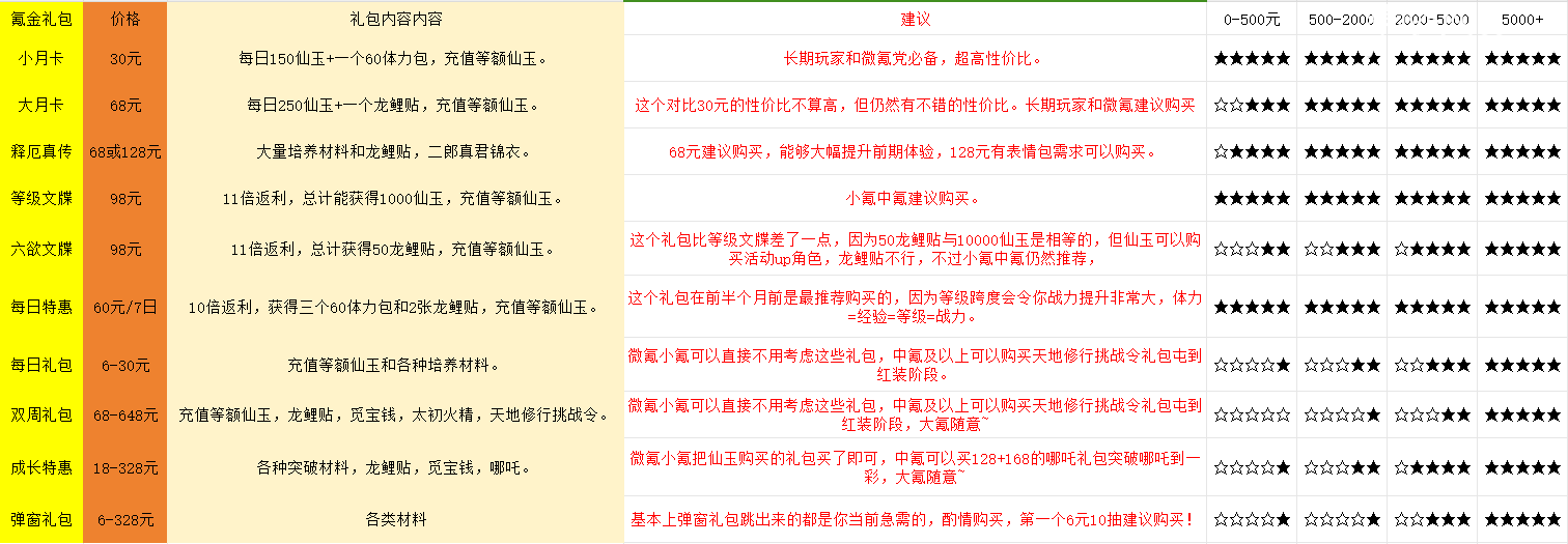 西游笔绘西行怎么氪金比较划算-西游笔绘西行氪金方向建议