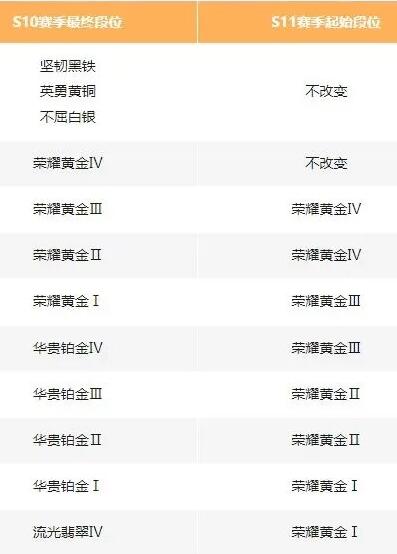 英雄联盟手游s10赛季什么时候结束 s10赛季结束时间确定