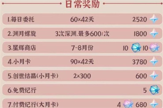 原神2.8活动有多少原石-原神2.8活动原石有多少攻略介绍