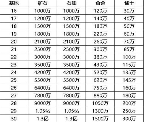 红警ol掠夺上限是多少 红警ol资源掠夺上限表格分享