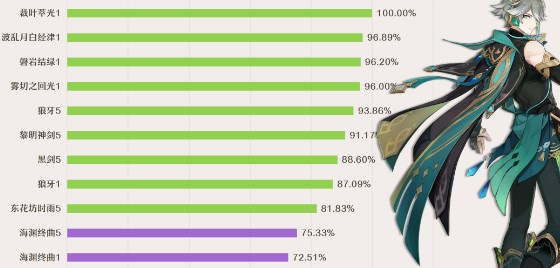 原神4.0新武器海渊终曲给艾尔海森用可以吗原神4.0新武器海渊终曲与艾尔海森搭配分析