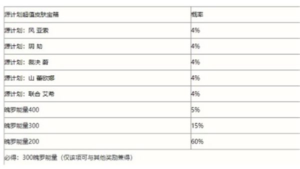 英雄联盟手游春日心意限时魄罗宝箱抽奖概率是多少